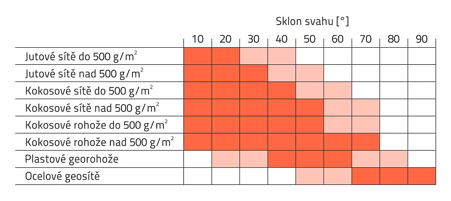 Dobór ochrony przeciwerozyjnej w zależności od nachylenia