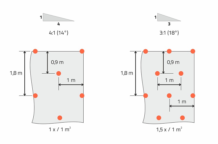 Kotwienie geosiatek i geomat